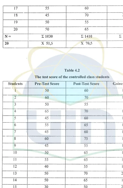 Table 4.2 The test score of the controlled class students 