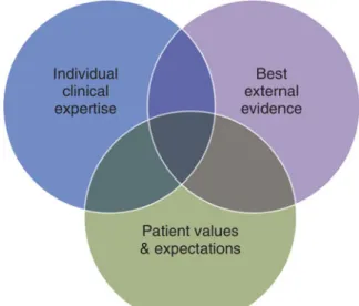 Fig. 9.1 Components of evidence-based medicine