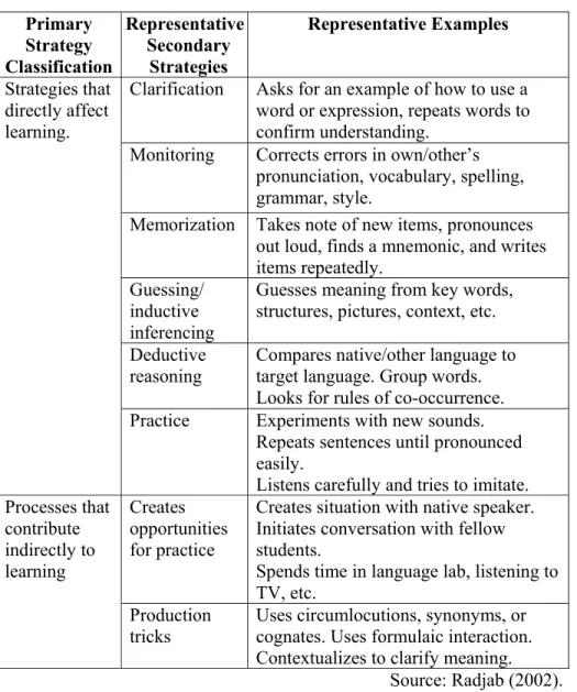 Table 2.1:  Rubin (1981) Classification of Language Learning  Strategies 
