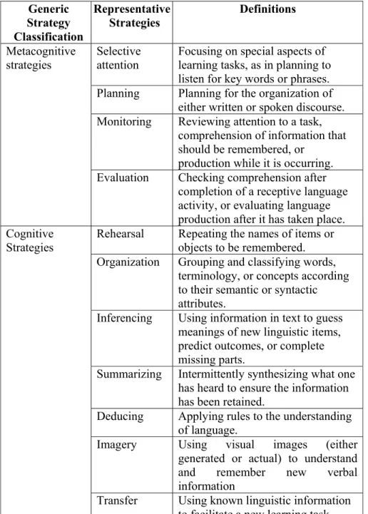 Table 2.2: O’Malley and Chamot (1985) Classification of Language  Learning Strategies   