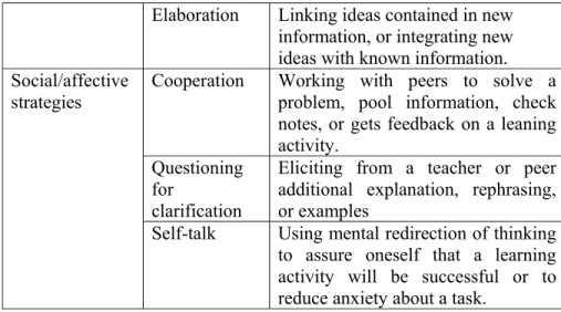Figure 2.1: The Classification of Learning Strategies by Oxford (1990) 