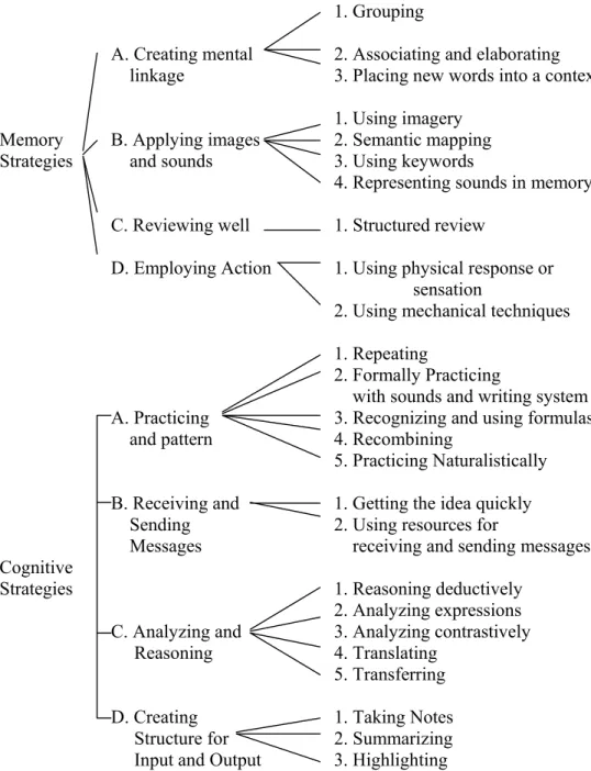 Figure 2.2: Diagram of Direct Strategies Showing all Strategies in  Memory and Cognitive Strategies (Oxford: 1990) 