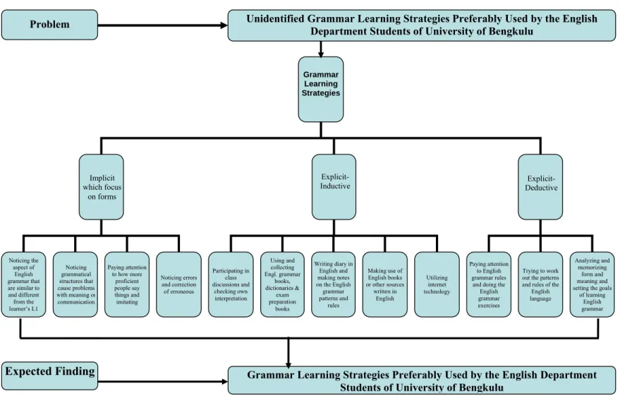 Figure 2.5: Conceptual Framework of the Research 