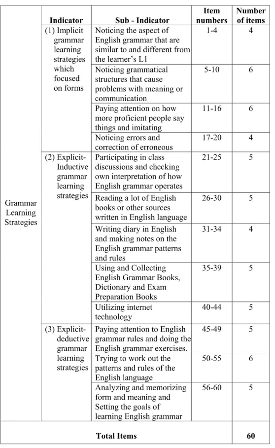 Table 3.1: Grammar Learning Strategies Questionnaire Indicator 