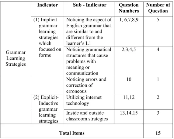 Table 3.2: Grammar Learning Strategies Interview Indicator  