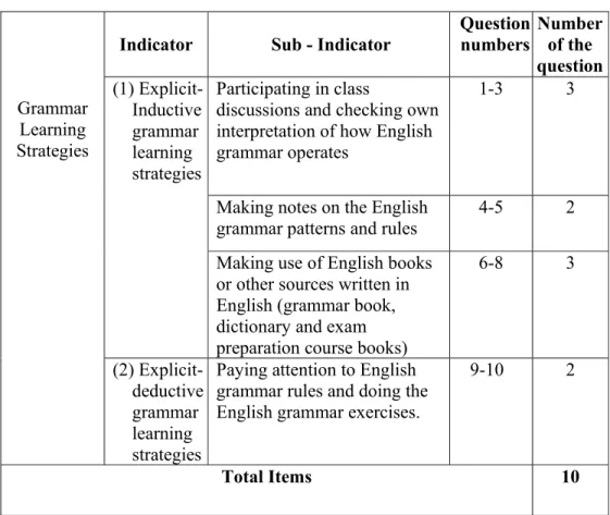Table 3.3: Grammar Learning Strategies Observation Indicator 