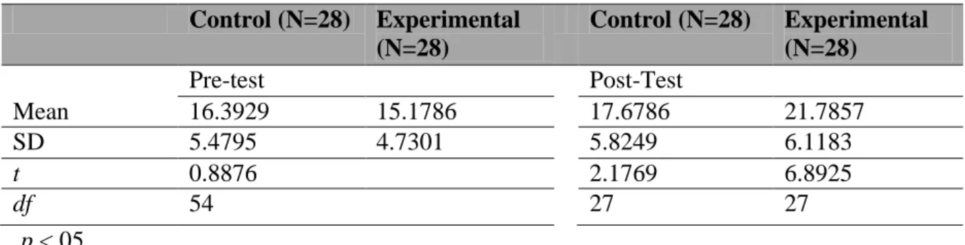 Table 1. Descriptive & inferential statistics between-group comparison on reading  comprehension scores before and after intervention 