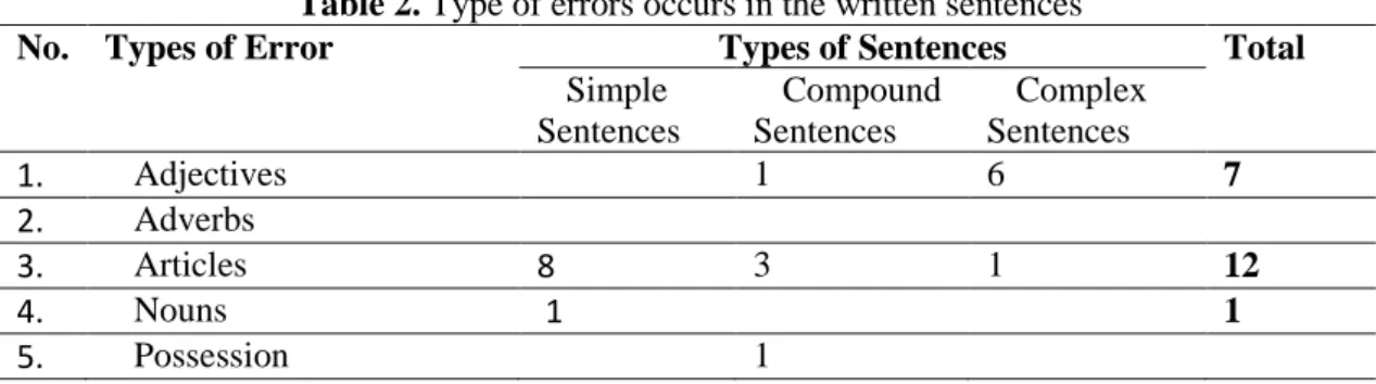 Table 2. Type of errors occurs in the written sentences 
