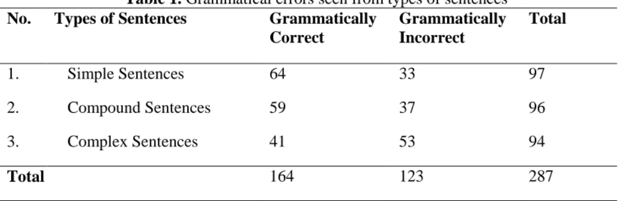 Table 1. Grammatical errors seen from types of sentences  No.  Types of Sentences  Grammatically 