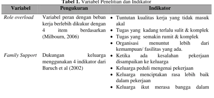 Tabel 1. Variabel Penelitian dan Indikator 