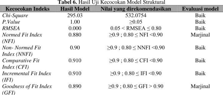 Tabel 6. Hasil Uji Kecocokan Model Struktural 