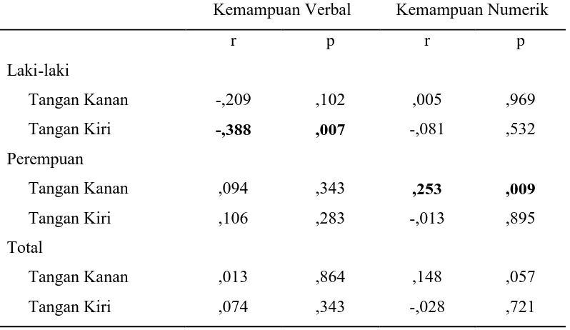 Tabel 5.7. Hasil Uji Korelasi Spearman mengenai Rasio Panjang Jari Tangan 