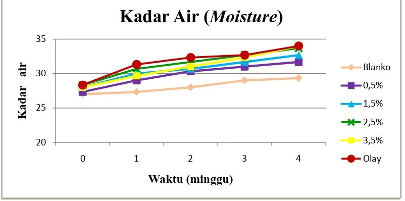 Gambar 4.2 Grafik peningkatan kadar air (moisture) pada kulit wajah sukarelawan kelompok blanko, krim ekstrak daun sukun 0,5; 1,5; 2,5; 3,5% dan krim pembanding setelah 4 minggu 