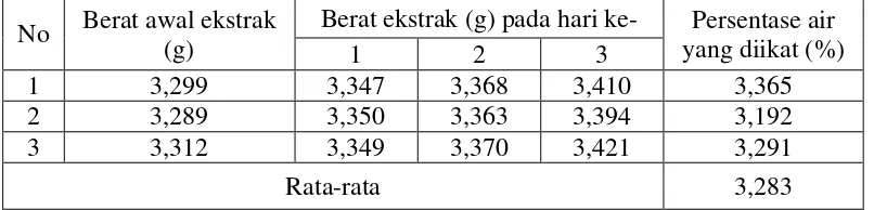 Tabel 4.7 Data pengikatan air oleh ekstrak daun sukun 