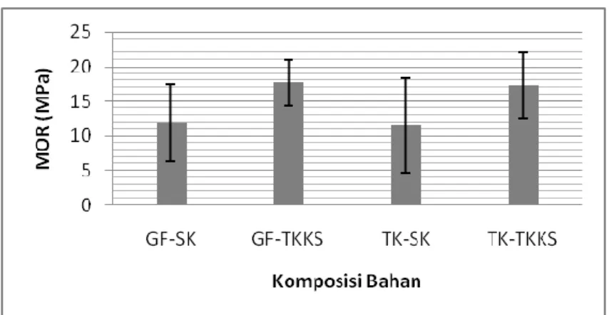 Gambar 2. Nilai MOE blok rem komposit  