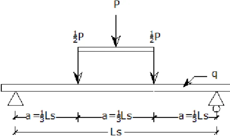 Gambar 1. Pembebanan dua titik (two point loading) 
