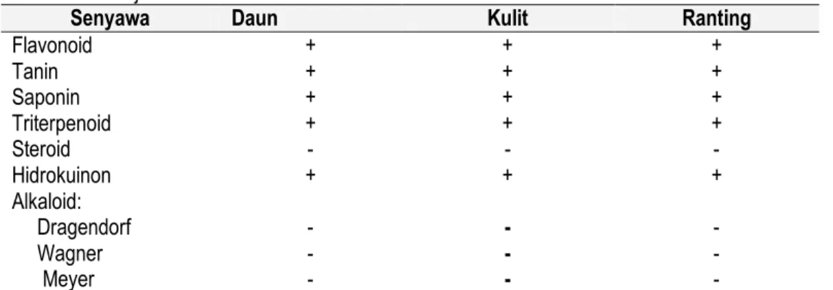 Gambar 1. Profil kromatografi lapis tipis (KLT) pada kulit, daun dan ranting 