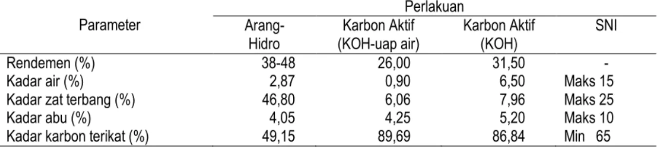Tabel 1 Analisis proksimat arang-hidro dan karbon aktif   Parameter 