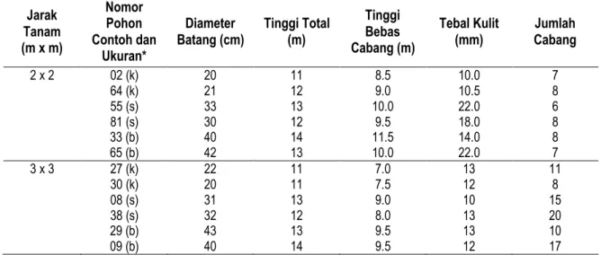 Tabel 1.   Nomor  pohon,  diameter  batang,  tinggi  total,  tinggi  pohon  bebas  cabang,  tebal  kulit  dan  jumlah  cabang per pohon pada ke-12 pohon contoh terpilih 