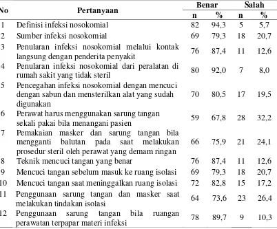 Tabel 4.2. Distribusi Frekuensi Pengetahuan Responden terhadap Penggunaan Alat Pelindung Diri dalam Pencegahan Infeksi Nosokomial di Ruang Rawat Inap Rumah Sakit Umum Sari Mutiara Medan Tahun 2014 