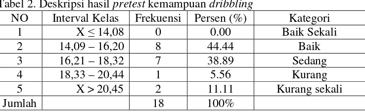 Tabel 2. Deskripsi hasil pretest kemampuan dribbling 