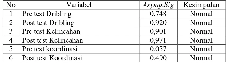 Tabel 8. Hasil perhitungan uji normalitas 