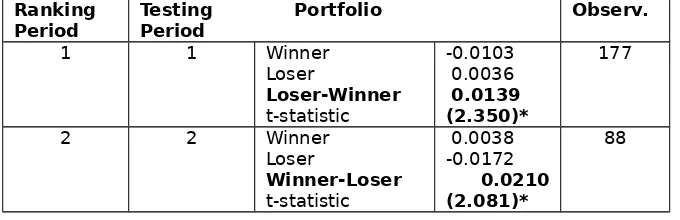 Table 1. Returns of Momentum Strategy