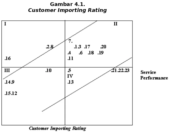 Gambar 4.1.Customer Importing Rating