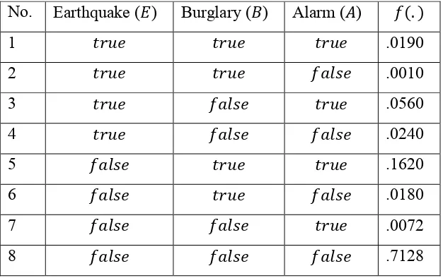 Tabel 1 Nilai joint probability distribution   Earthquake, Burglary, Alarm 