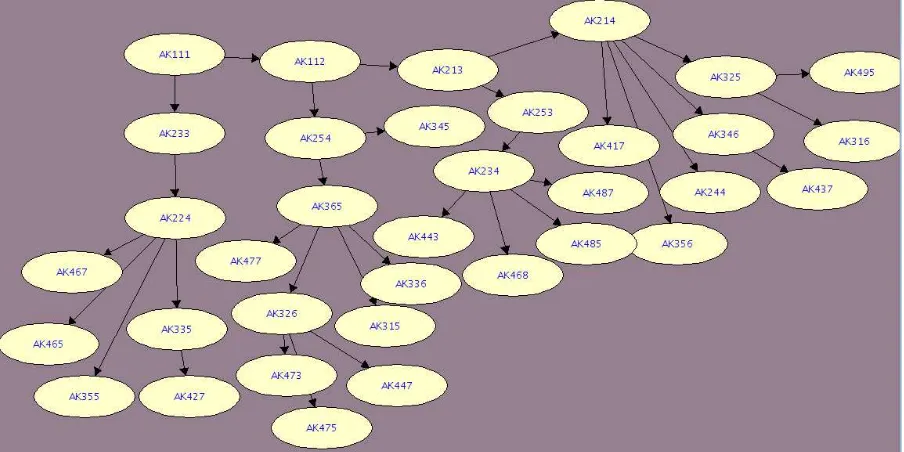 Gambar 5 Bayesian Network untuk MK akuntansi 