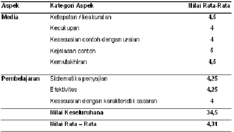Tabel 4. Hasil Uji Coba Perorangan 