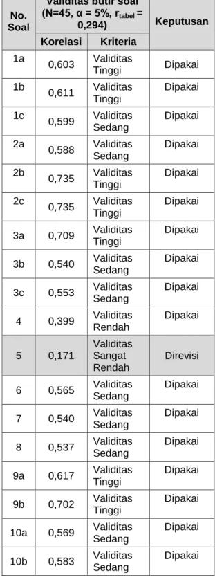 Tabel 1.Hasil uji validitas butir soal pada uji  coba terbatas 