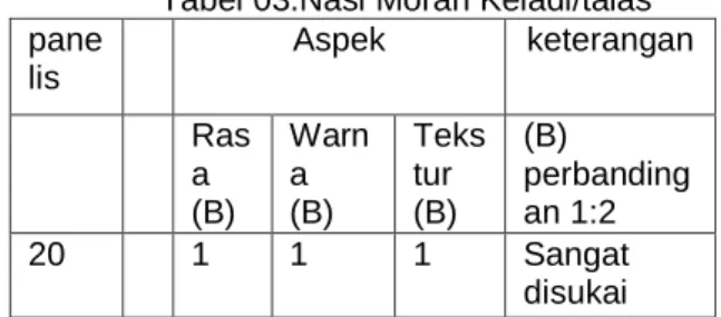 Tabel 02.Nasi Moran singkong  Pa
