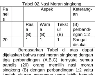 Tabel 04.Nasi Moran Jagung  Paneli