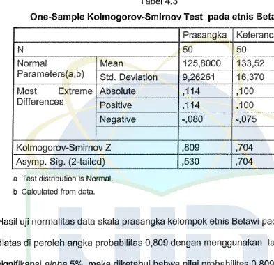 Tabel 4.3 One-Sample Kolmogorov-Smirnov Test pada etnis Betawi 