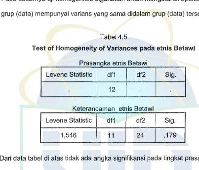 Test Tabel 4.6 of Homogeneity of Variances pada etnis Madura 
