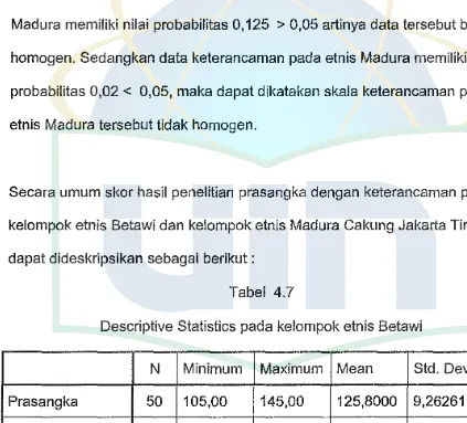Tabel 4.7 Descriptive Statistics pada kelompok etnis Betawi 
