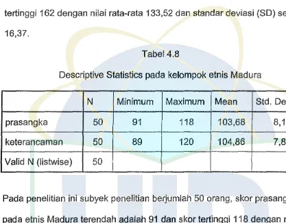 Tabel 4.8 Descriptive Statistics pada kelompok etnis Madura 