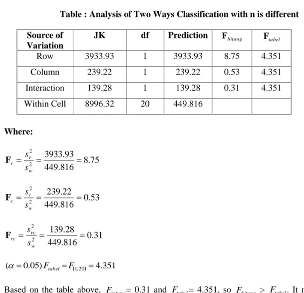 Table : Analysis of Two Ways Classification with n is different   Source of 