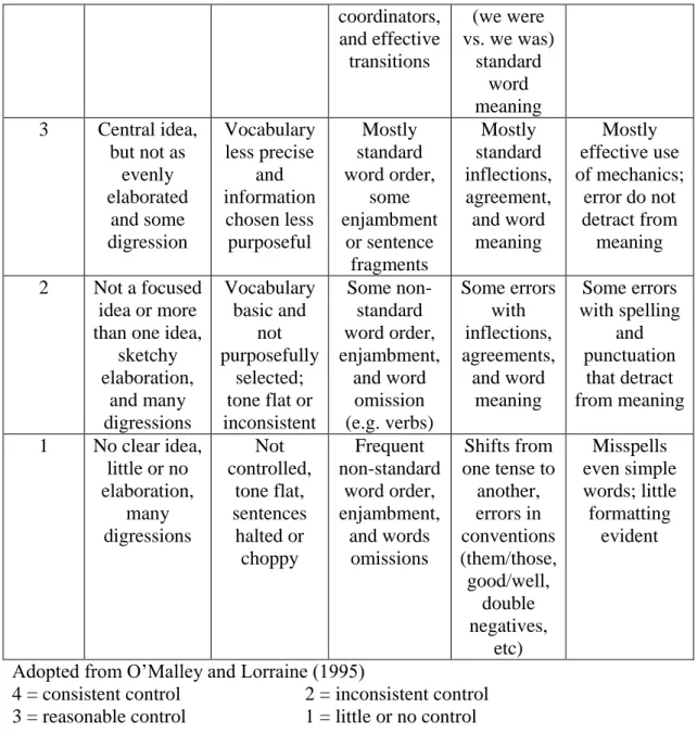 Table 2: Scoring Rubric by Hughes 