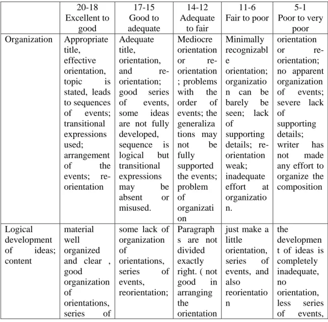 Table 9: Rubric for Assessing Writing Skill   20-18 