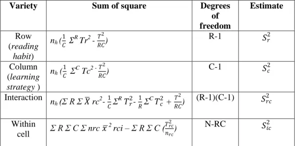 Table 11: Analysis of Two Ways Classification with n is different  