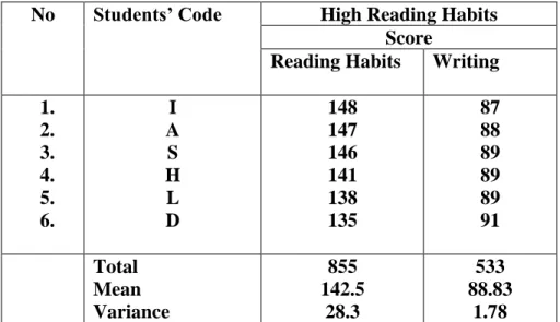 Table 14: The Summary of Writing Score of Students with Higher Reading  Habits in Experimental Class 