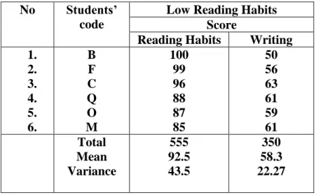 Table 15: The Summary of Writing Score of Students with Low Reading              Habits  in Experimental Class  