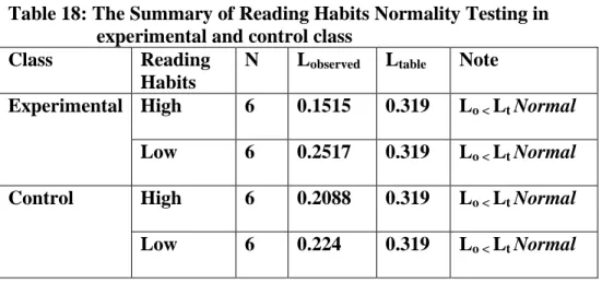 Table 18: The Summary of Reading Habits Normality Testing in   experimental and control class     