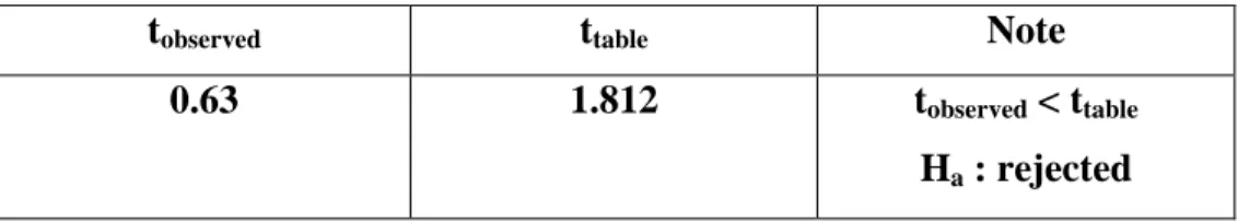 Table 23:  Summary of t-test students’ writing score of experimental class  who have low reading habits  
