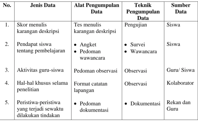 Tabel 1.  Jenis, Alat, dan Teknik Pengumpulan Data  No.  Jenis Data  Alat Pengumpulan 