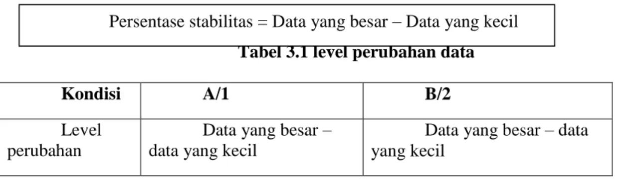 Tabel 3.1 level perubahan data 
