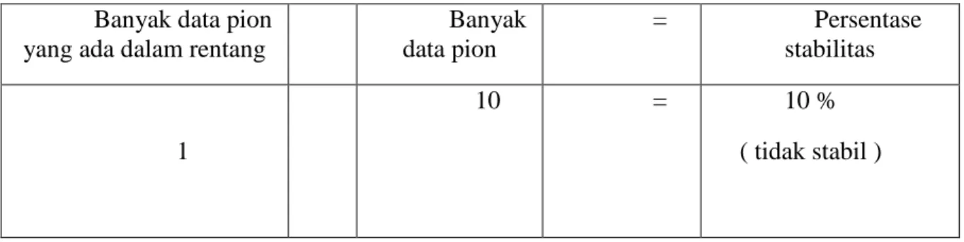 Tabel 4.14: persentase stabilitas kondisi intrvensi menyebutkan pecahan   Banyak data pion 