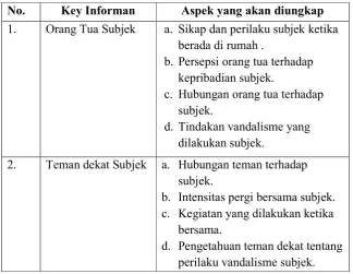 Tabel 2. Pedoman Wawancara Key informan  